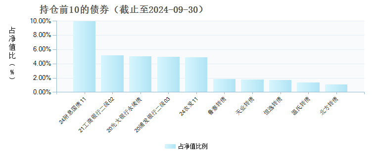 淳厚利加混合C(011564)债券持仓