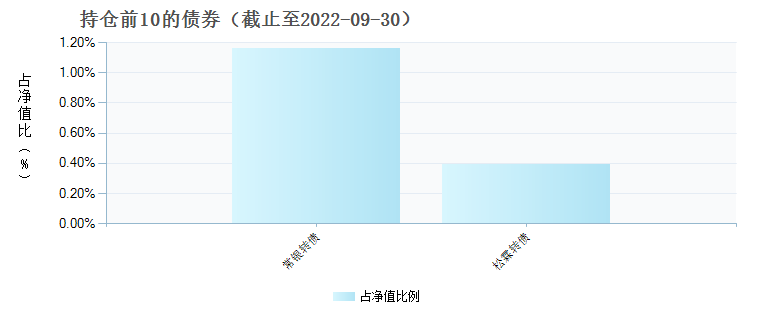 鹏华领航一年持有混合C(011575)债券持仓