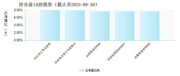 鹏华安诚混合A(011576)债券持仓