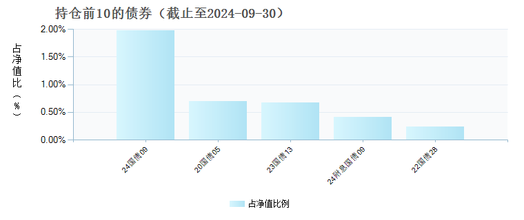 交银招享一年持有混合(FOF)A(011605)债券持仓