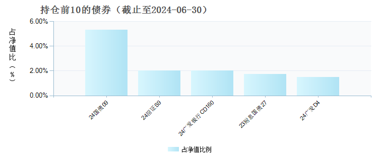 汇添富中短债E(011623)债券持仓