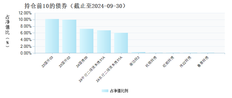 国泰鑫享稳健6个月滚动持有债券C(011654)债券持仓