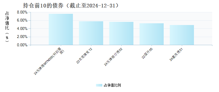 天弘京津冀发起债C(011657)债券持仓