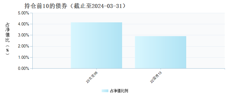 长信优质企业混合C(011670)债券持仓