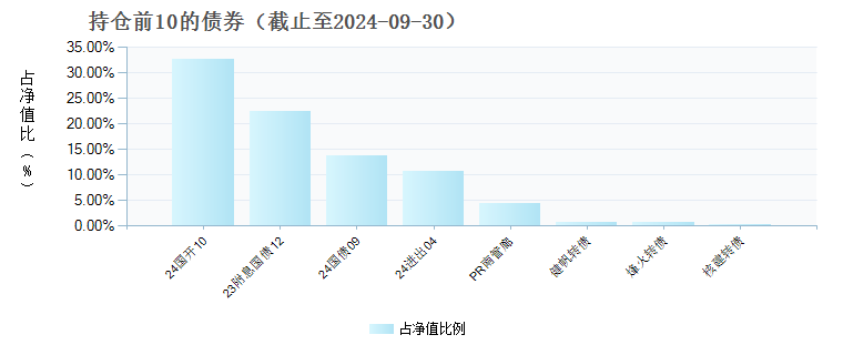 中信建投双利3个月持有债券A(011671)债券持仓