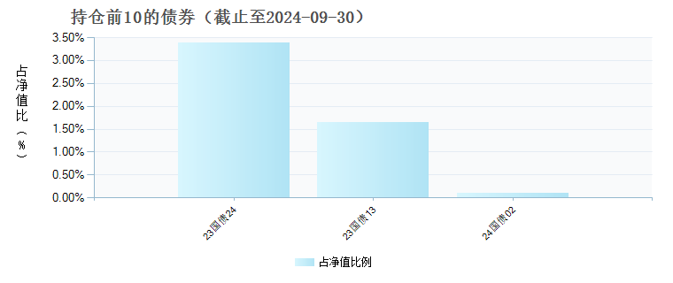 南方浩睿进取京选3个月混合(FOF)C(011697)债券持仓