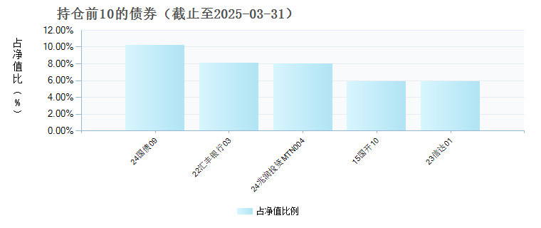 广发睿享稳健增利混合C(011702)债券持仓