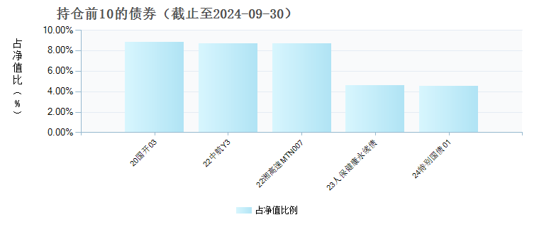 中信保诚盛裕一年持有混合A(011713)债券持仓