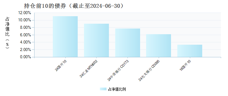 浦银安盛盛华一年定开债券(011719)债券持仓