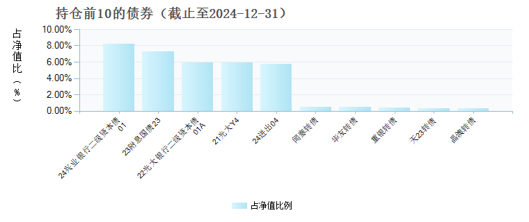 易方达悦信一年持有混合A(011720)债券持仓