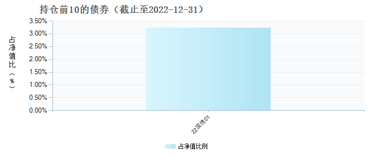 安信新常态股票C(011726)债券持仓