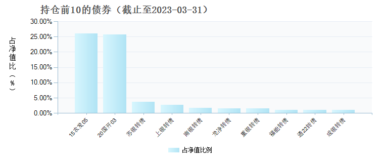 (011750)债券持仓