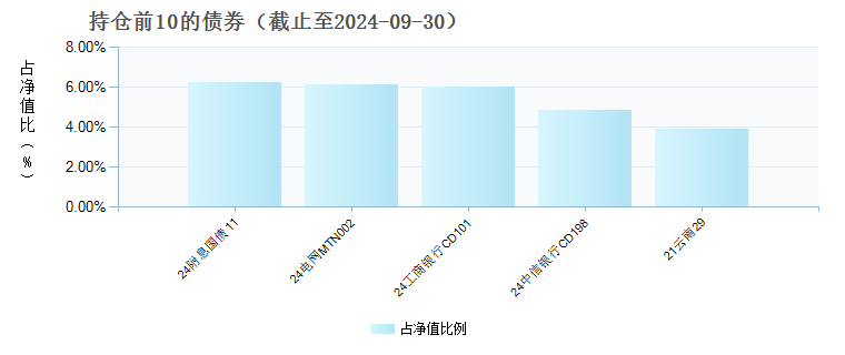 富国精诚回报12个月持有期混合A(011769)债券持仓