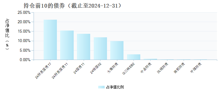 工银聚安混合A(011786)债券持仓