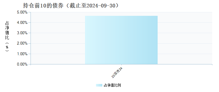 嘉实优质核心两年持有混合C(011806)债券持仓