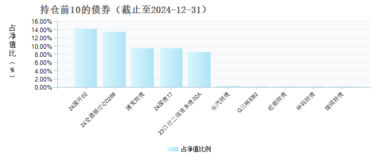 鹏扬景阳一年持有混合C(011819)债券持仓