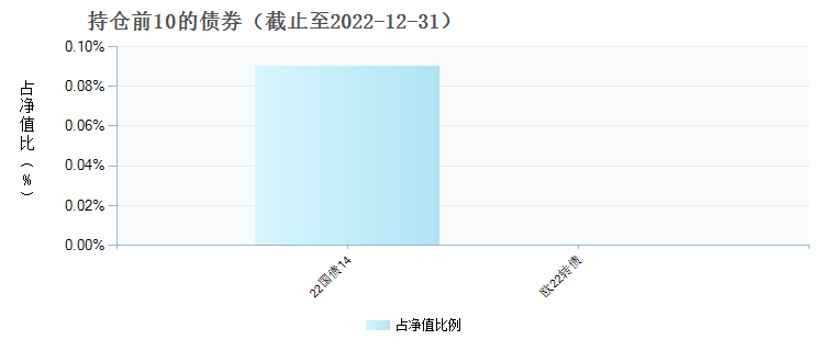 广发价值增长混合C(011867)债券持仓