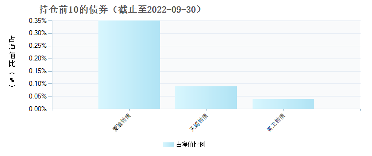 弘毅远方高端制造混合A(011886)债券持仓