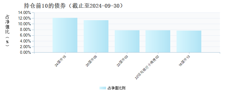 中金新璟3个月定期开放债券(011890)债券持仓