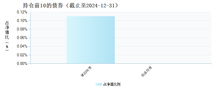 南方领航优选混合A(011903)债券持仓