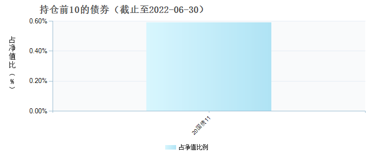 安信价值启航混合C(011906)债券持仓