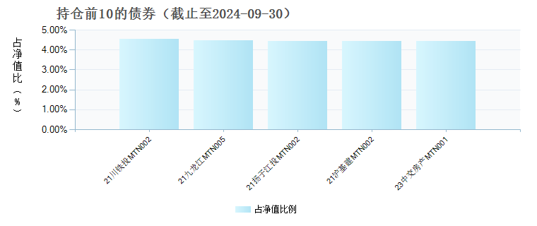 恒越短债债券C(011920)债券持仓