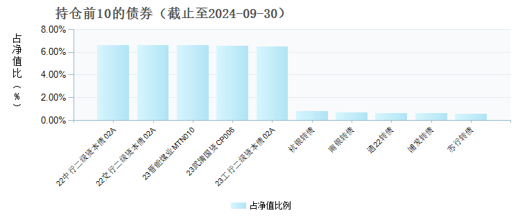 建信泓利一年持有期债券(011942)债券持仓