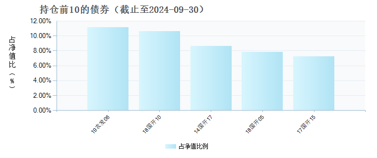 建信裕丰利率债三个月定开债A(011946)债券持仓