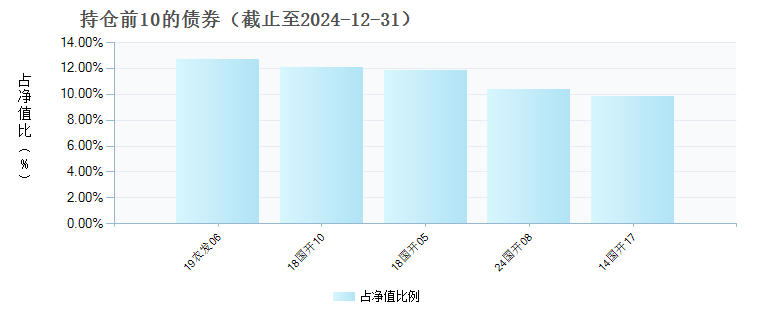 建信裕丰利率债三个月定开债C(011947)债券持仓