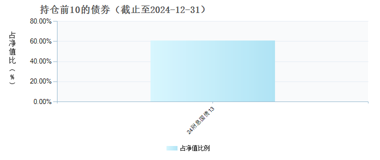 国寿安保安弘纯债一年定开债(011951)债券持仓