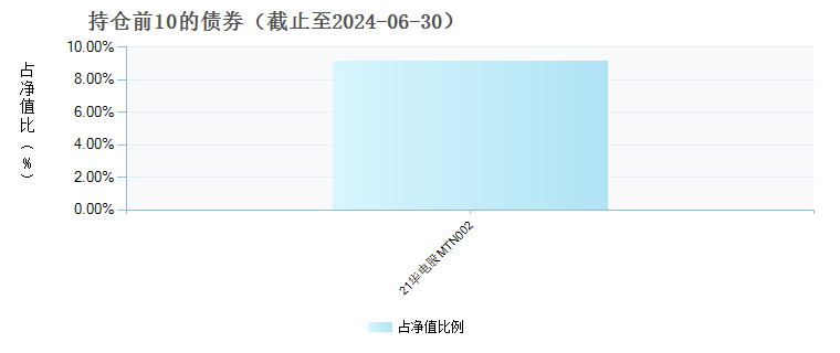 广发均衡回报混合C(011976)债券持仓