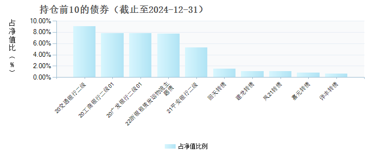 汇安泓利一年持有期混合A(011991)债券持仓