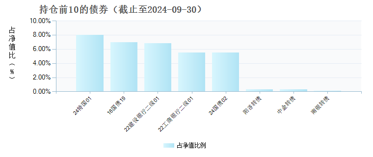 景顺长城安盈回报一年持有混合A(011997)债券持仓