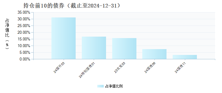 信澳恒盛混合A(012005)债券持仓