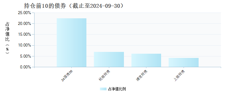 国投瑞银安泽混合A(012019)债券持仓