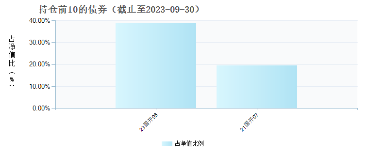 (012021)债券持仓