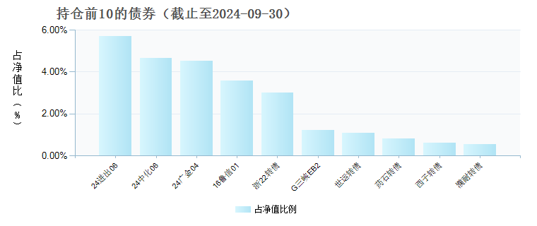 广发恒鑫一年持有期混合A(012029)债券持仓