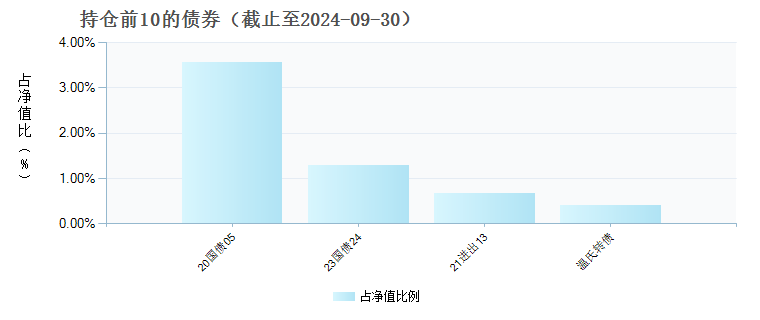 圆信永丰兴诺一年持有期混合(012064)债券持仓