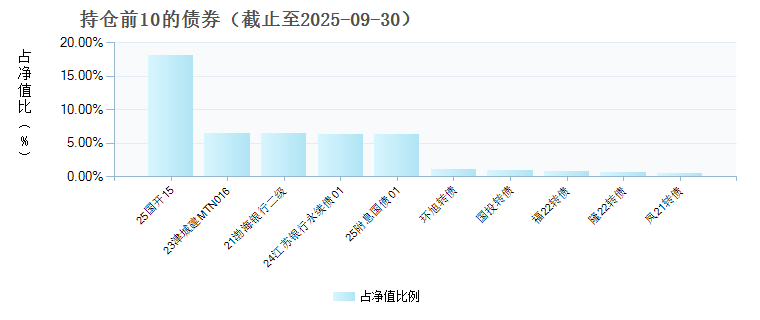 嘉实民安添复一年持有期混合C(012066)债券持仓