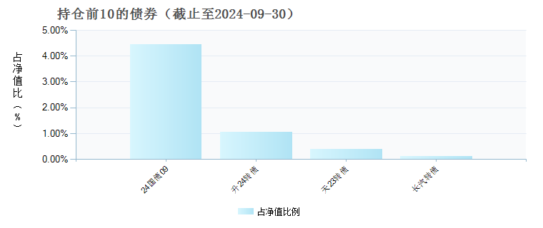 广发安泰稳健养老一年持有混合(FOF)A(012106)债券持仓