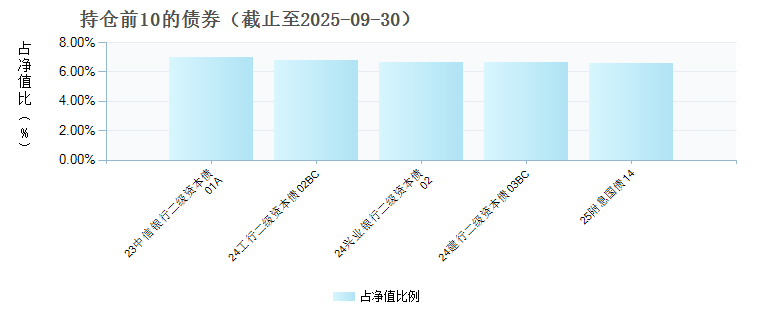 鹏华安颐混合C(012112)债券持仓
