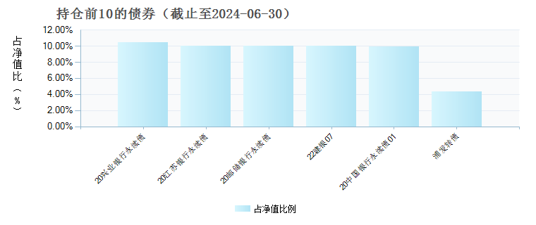 融通稳健增长一年持有期混合A(012113)债券持仓