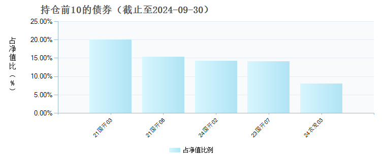 汇添富彭博政金债1-3年A(012128)债券持仓