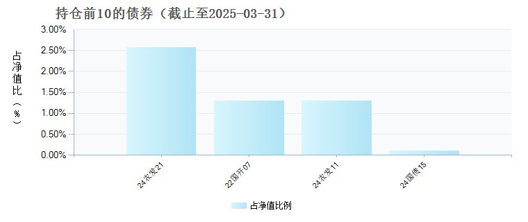 景顺长城先进智造混合A(012130)债券持仓