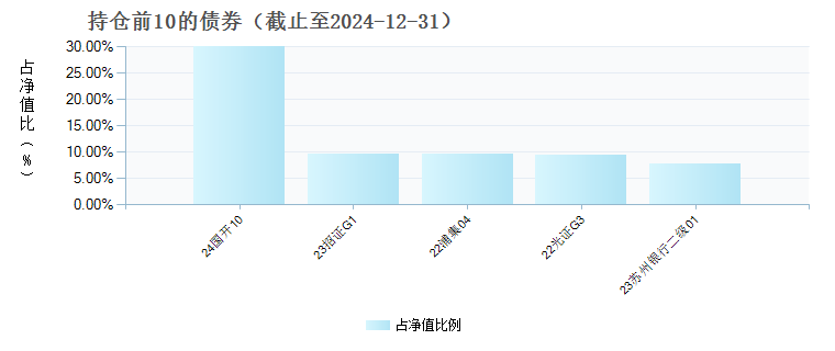 鹏华安裕5个月持有期混合C(012135)债券持仓