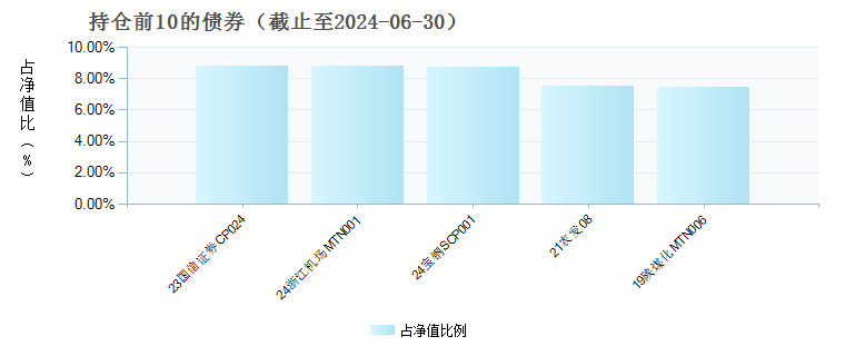 景顺长城景泰鑫利纯债C(012136)债券持仓