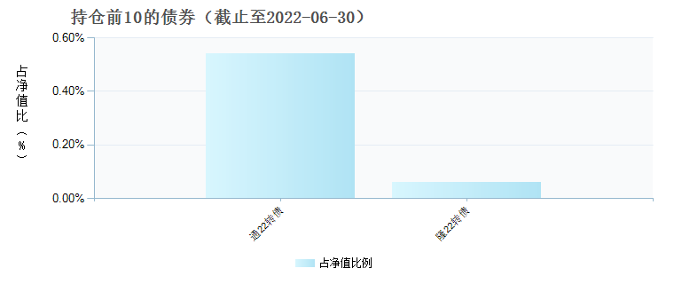 诺德价值发现一年持有混合(012150)债券持仓