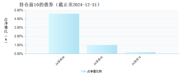 国泰兴泽优选一年持有期混合A(012173)债券持仓