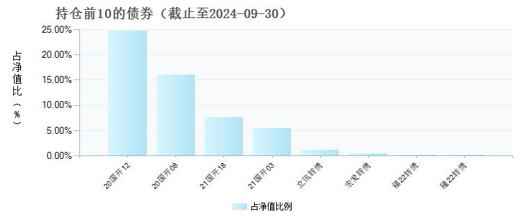 易方达稳健增利混合C(012176)债券持仓