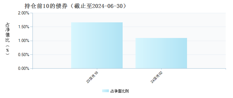 汇添富添福盈和稳健养老一年持有混合(FOF)A(012190)债券持仓